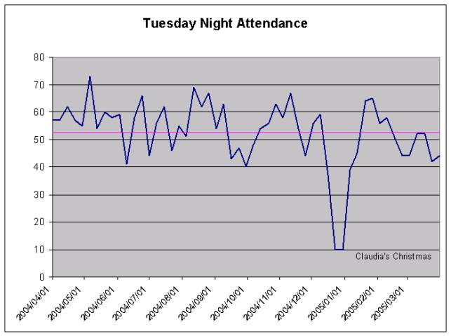 Meeting Stats 2004